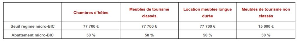 Investissement immobilier loi anti-airbnb